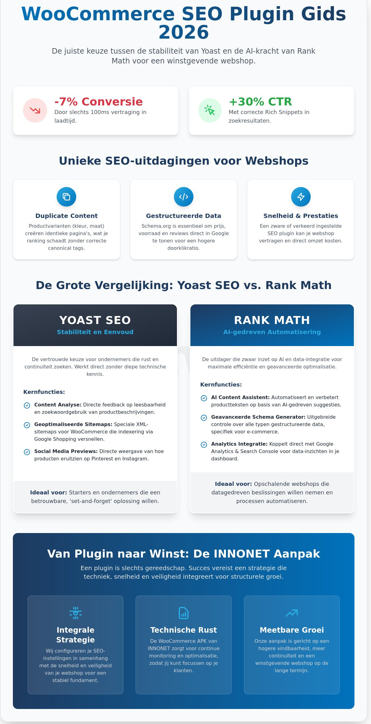 Beste WooCommerce SEO Plugin 2026: Vergelijk Yoast, Rank Math en Meer