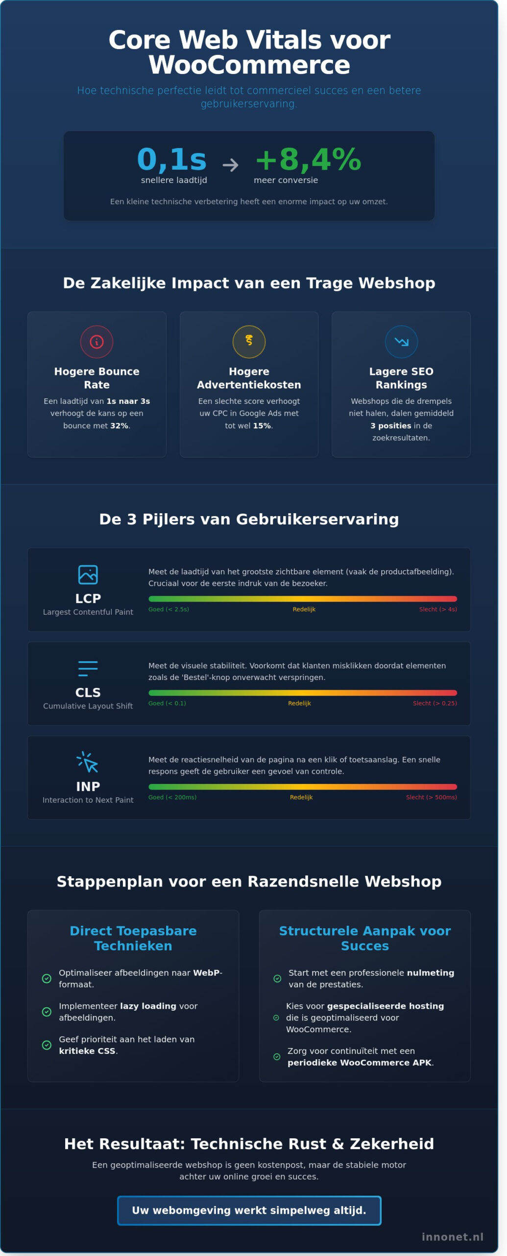 Core Web Vitals voor WooCommerce verbeteren: De complete gids voor 2026