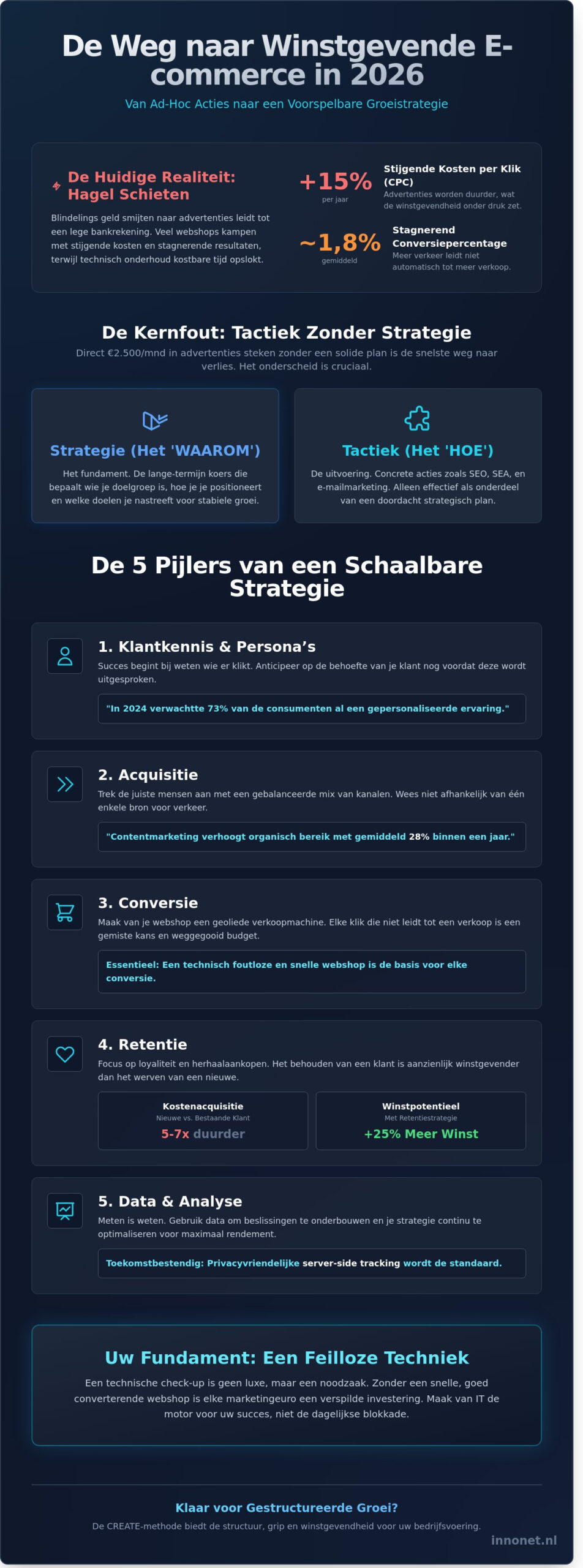 E-commerce marketing strategie in 2026: Van fundament naar winstgevende groei
