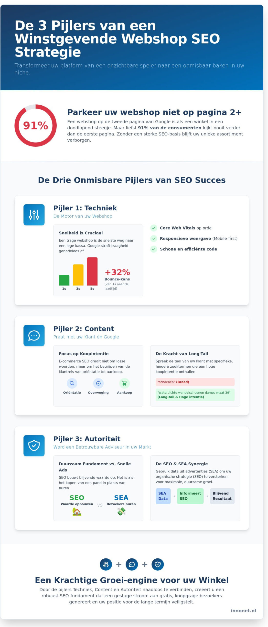 SEO voor Webshops: De Ultieme Gids voor Duurzame Groei in 2026