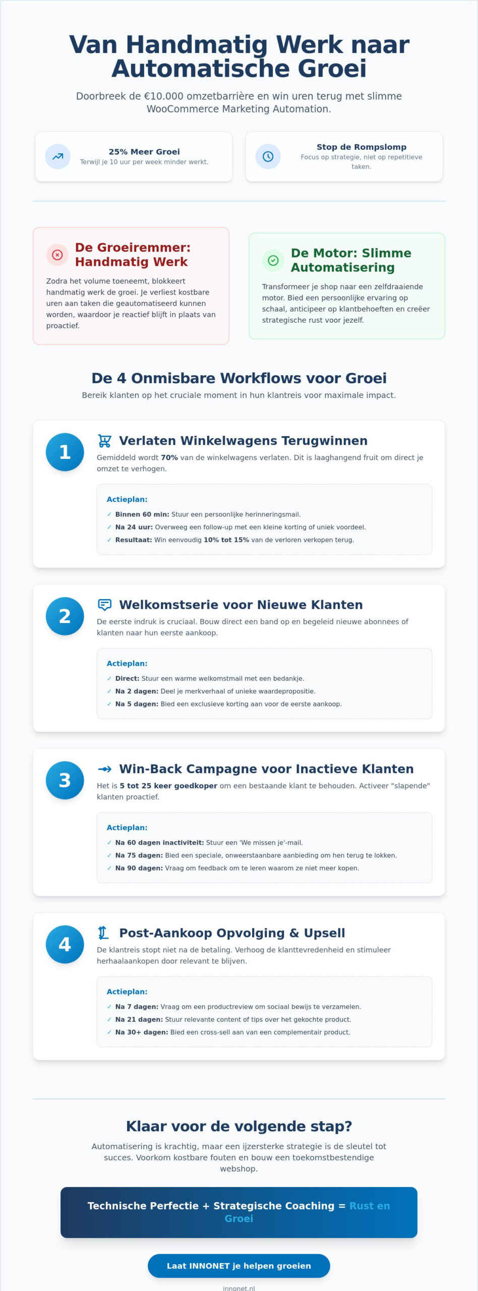 WooCommerce Marketing Automation: De Ultieme Gids voor Groei en Rust in 2026