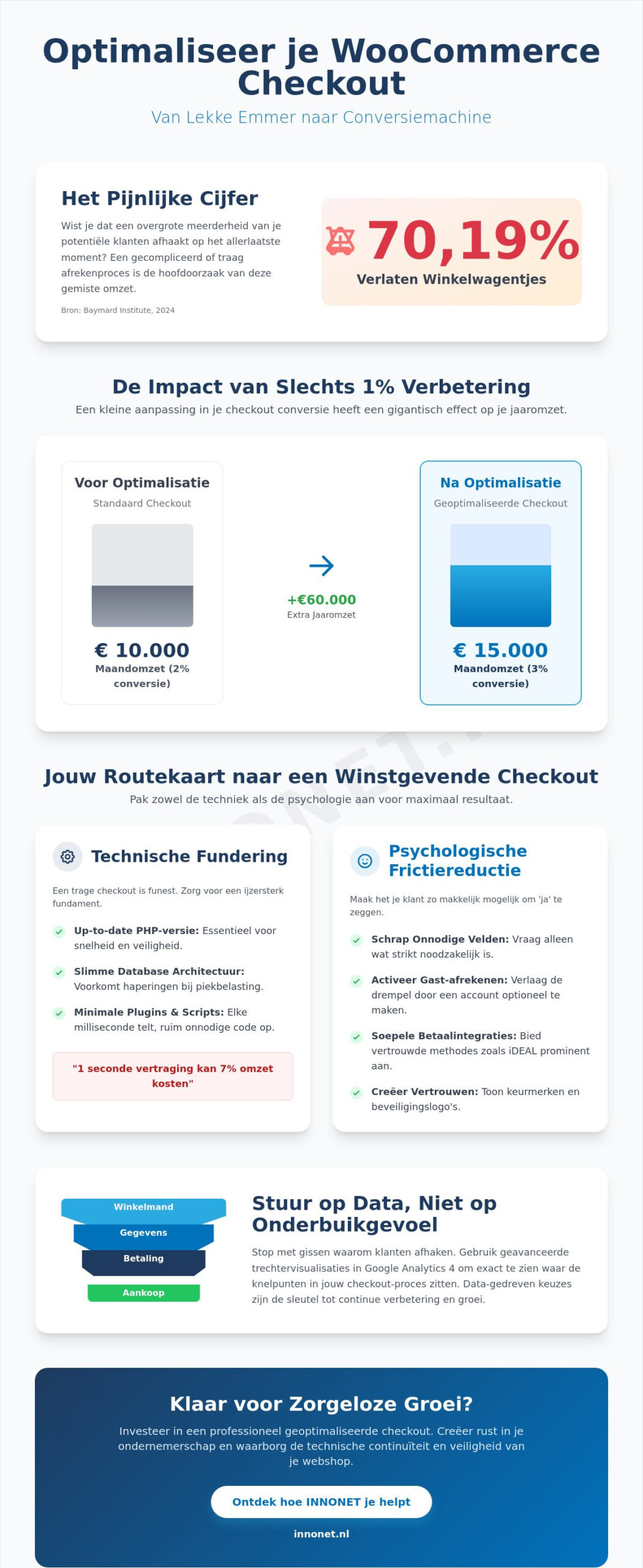 WooCommerce checkout optimaliseren: De ultieme checklist voor meer rust en omzet in 2026